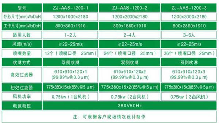 全不銹鋼風(fēng)淋室規格尺寸及技術(shù)參數