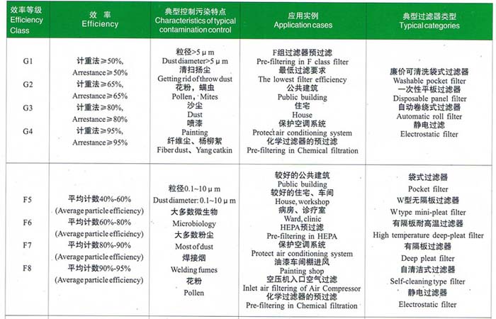 初效、中效過濾器選型依據