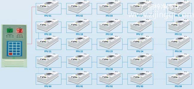 小型FFU中央監控系統架構示意圖