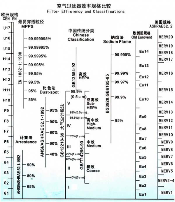 空氣過濾器效率規格比較表