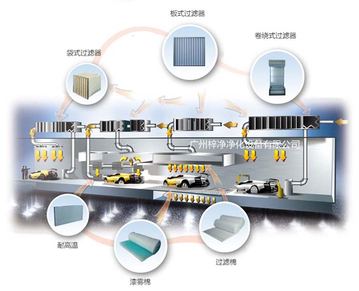 涂裝噴漆房空氣過濾器漆霧氈應用于汽車涂裝車間